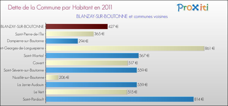 Dette par habitant de la commune en 2011 pour BLANZAY-SUR-BOUTONNE et les communes proches Comparaison de la dette par habitant de la commune en 2011 pour BLANZAY-SUR-BOUTONNE et les communes voisines