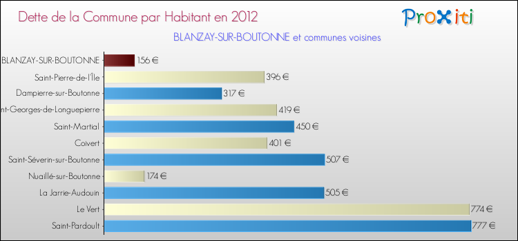 Dette par habitant de la commune en 2012 pour BLANZAY-SUR-BOUTONNE et les communes proches Comparaison de la dette par habitant de la commune en 2012 pour BLANZAY-SUR-BOUTONNE et les communes voisines