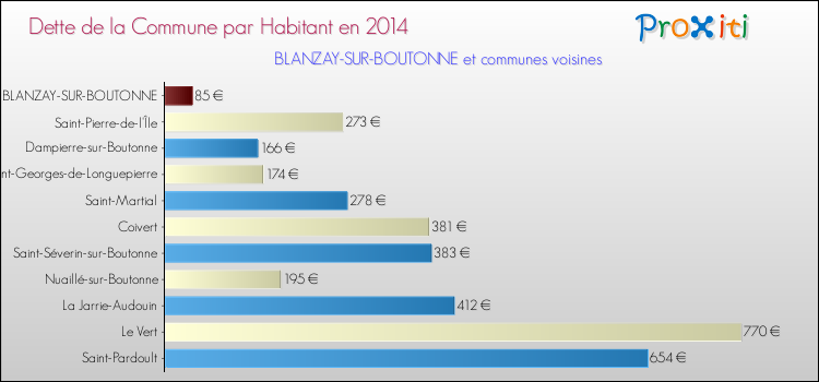 Dette par habitant de la commune en 2014 pour BLANZAY-SUR-BOUTONNE et les communes proches Comparaison de la dette par habitant de la commune en 2014 pour BLANZAY-SUR-BOUTONNE et les communes voisines