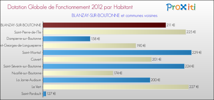 Montant des dotations globales de fonctionnement DGF par Habitant pour BLANZAY-SUR-BOUTONNE et les communes proches Comparaison des des dotations globales de fonctionnement DGF par habitant pour BLANZAY-SUR-BOUTONNE et les communes voisines