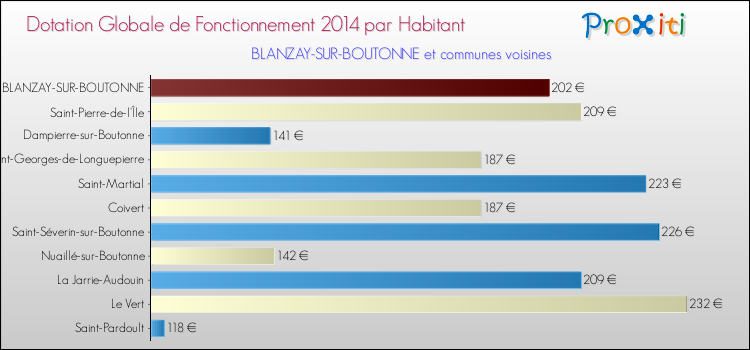 Montant des dotations globales de fonctionnement DGF par Habitant pour BLANZAY-SUR-BOUTONNE et les communes proches en 2014. Comparaison des des dotations globales de fonctionnement DGF par habitant pour BLANZAY-SUR-BOUTONNE et les communes voisines en 2014.