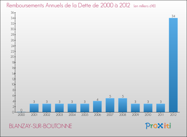 Evolution de l'annuité de la dette pour la commune de BLANZAY-SUR-BOUTONNE de 2000 à 2012 Annuités de la dette pour BLANZAY-SUR-BOUTONNE de 2000 à 2012