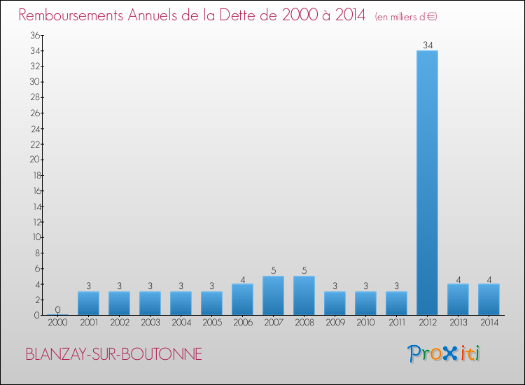 Evolution de l'annuité de la dette pour la commune de BLANZAY-SUR-BOUTONNE de 2000 à 2014 Annuités de la dette pour BLANZAY-SUR-BOUTONNE de 2000 à 2014