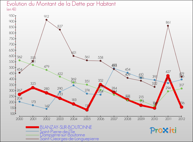 Evolution de la dette par habitant pour la commune de BLANZAY-SUR-BOUTONNE et les communes proches de 2000 à 2012 Comparaison de la dette par habitant pour BLANZAY-SUR-BOUTONNE et les communes voisines de 2000 à 2012