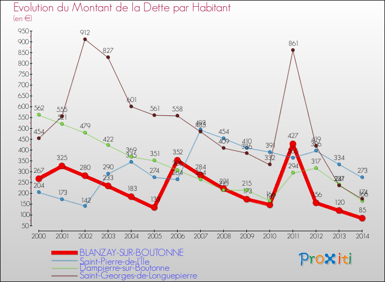 Evolution de la dette par habitant pour la commune de BLANZAY-SUR-BOUTONNE et les communes proches de 2000 à 2014 Comparaison de la dette par habitant pour BLANZAY-SUR-BOUTONNE et les communes voisines de 2000 à 2014