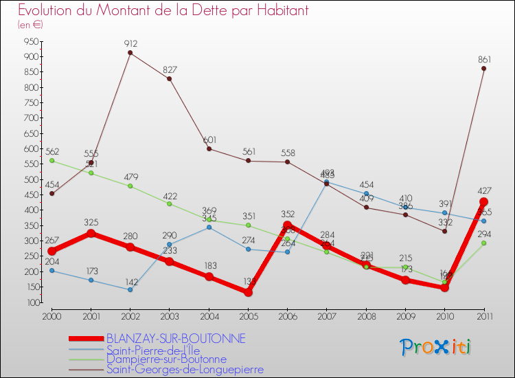 Evolution de la dette par habitant pour la commune de BLANZAY-SUR-BOUTONNE et les communes proches Comparaison de la dette par habitant pour BLANZAY-SUR-BOUTONNE et les communes voisines