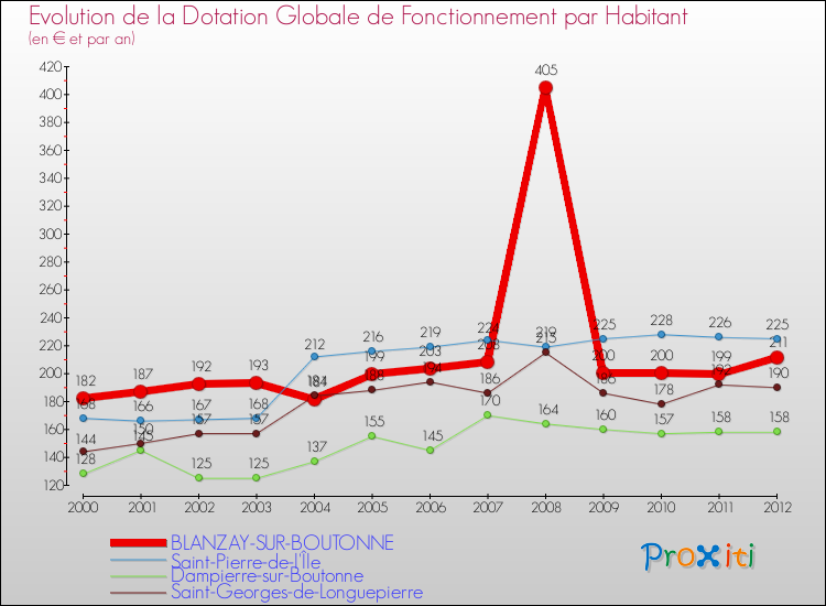 Evolution et montant de la dotation globale de fonctionnement par Habitant pour BLANZAY-SUR-BOUTONNE et les communes proches Comparaison des dotations globales de fonctionnement par habitant pour BLANZAY-SUR-BOUTONNE et les communes voisines