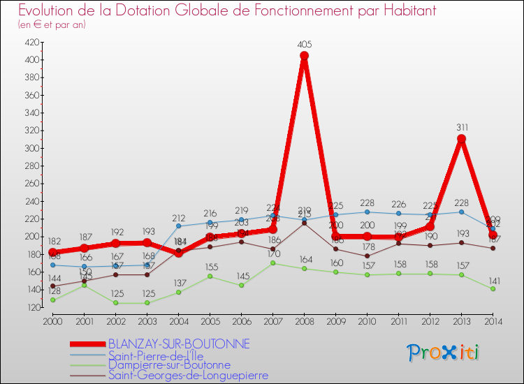 Evolution et montant de la dotation globale de fonctionnement par Habitant pour BLANZAY-SUR-BOUTONNE et les communes proches de 2000 à 2014. Comparaison des dotations globales de fonctionnement par habitant pour BLANZAY-SUR-BOUTONNE et les communes voisines de 2000 à 2014.