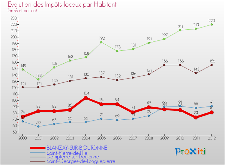 Evolution et montant des impôts locaux par Habitant pour BLANZAY-SUR-BOUTONNE et les communes proches Comparaison des impôts locaux par habitant pour BLANZAY-SUR-BOUTONNE et les communes voisines