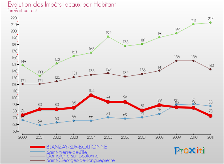 Evolution et montant des impôts locaux par Habitant pour BLANZAY-SUR-BOUTONNE et les communes proches Comparaison des impôts locaux par habitant pour BLANZAY-SUR-BOUTONNE et les communes voisines