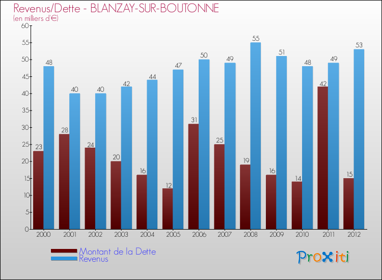 Evolution comparée de la dette et des revenus pour la commune de BLANZAY-SUR-BOUTONNE de 2000 à 2012 Comparaison de la dette et des revenus pour BLANZAY-SUR-BOUTONNE de 2000 à 2012