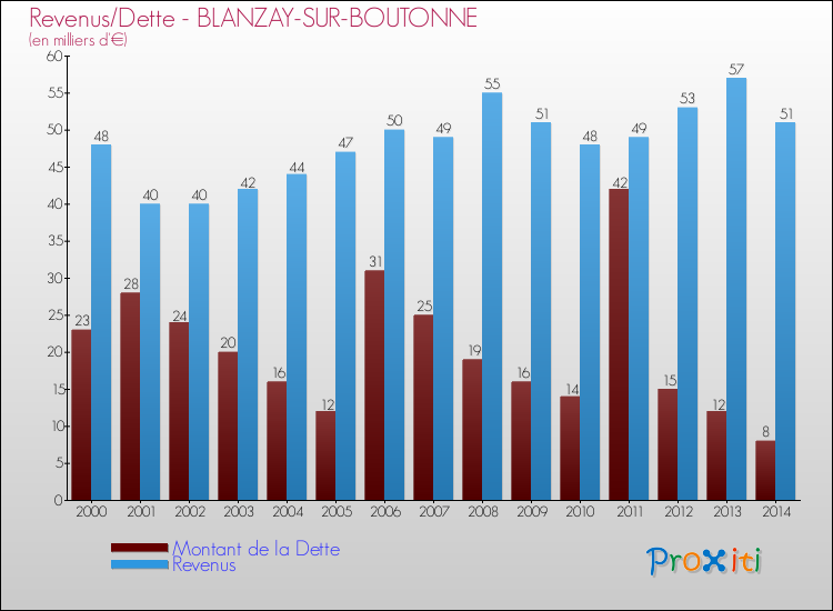 Evolution comparée de la dette et des revenus pour la commune de BLANZAY-SUR-BOUTONNE de 2000 à 2014 Comparaison de la dette et des revenus pour BLANZAY-SUR-BOUTONNE de 2000 à 2014