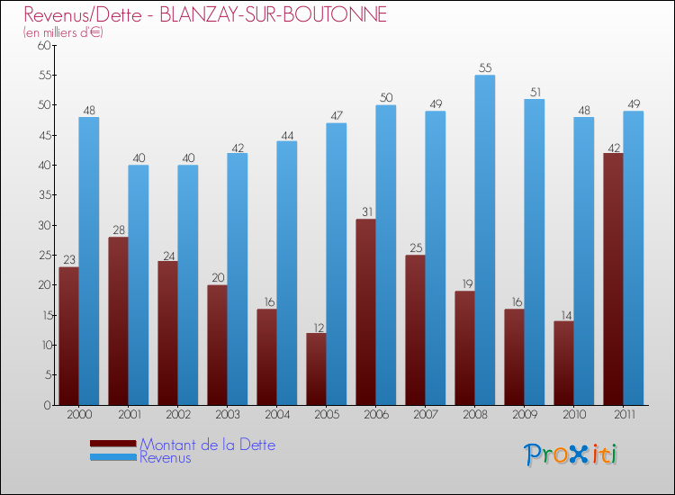 Evolution comparée de la dette et des revenus pour la commune de BLANZAY-SUR-BOUTONNE de 2000 à 2011 Comparaison de la dette et des revenus pour BLANZAY-SUR-BOUTONNE de 2000 à 2011