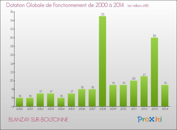 Evolution du montant de la Dotation Globale de Fonctionnement pour la commune de BLANZAY-SUR-BOUTONNE de 2000 à 2014 Evolution du montant de la Dotation Globale de Fonctionnement pour BLANZAY-SUR-BOUTONNE de 2000 à 2014
