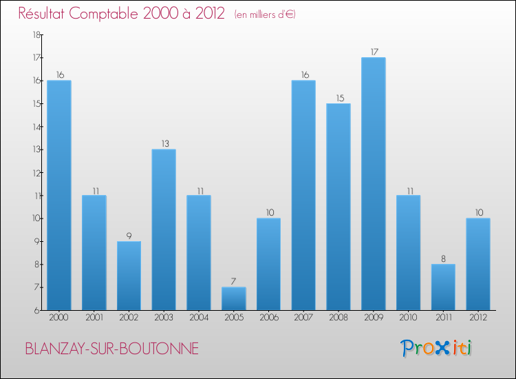 Evolution du résultat comptable pour la commune de BLANZAY-SUR-BOUTONNE de 2000 à 2012 Evolution du résultat comptable pour BLANZAY-SUR-BOUTONNE de 2000 à 2012