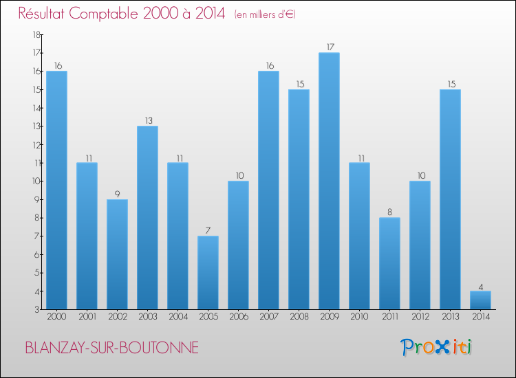 Evolution du résultat comptable pour la commune de BLANZAY-SUR-BOUTONNE de 2000 à 2014 Evolution du résultat comptable pour BLANZAY-SUR-BOUTONNE de 2000 à 2014