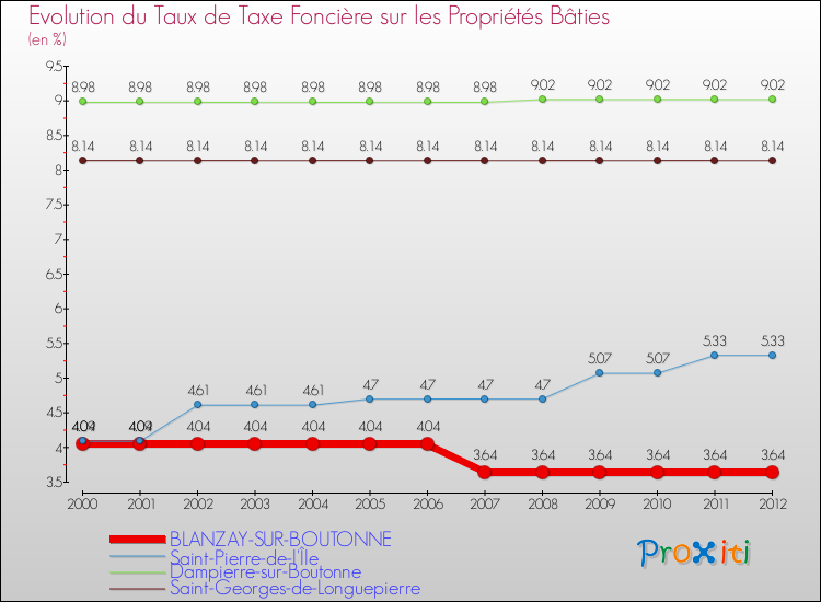 Evolution du taux de la taxe foncière sur le bati pour BLANZAY-SUR-BOUTONNE et les communes proches de 2000 à 2012 Comparaison des taux de taxe foncière sur le bati pour BLANZAY-SUR-BOUTONNE et les communes voisines de 2000 à 2012