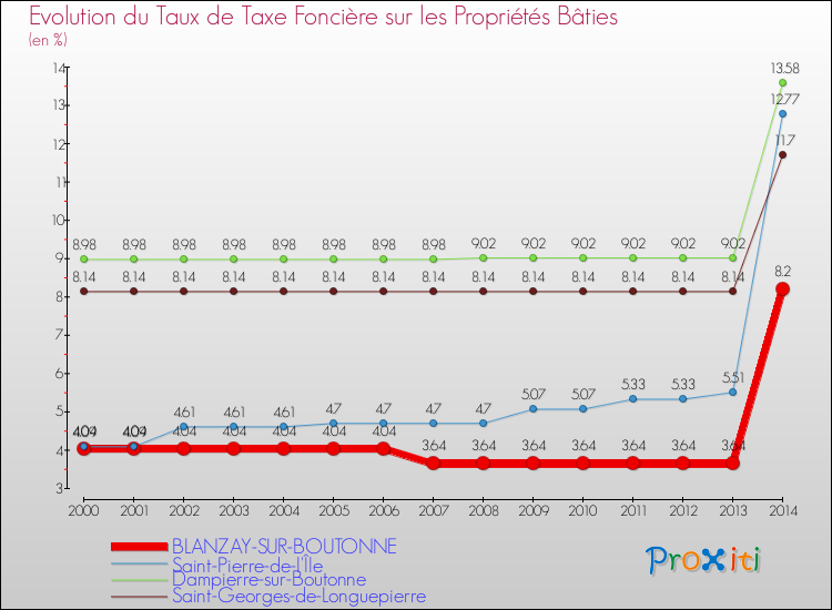 Evolution du taux de la taxe foncière sur le bati pour BLANZAY-SUR-BOUTONNE et les communes proches de 2000 à 2014 Comparaison des taux de taxe foncière sur le bati pour BLANZAY-SUR-BOUTONNE et les communes voisines de 2000 à 2014