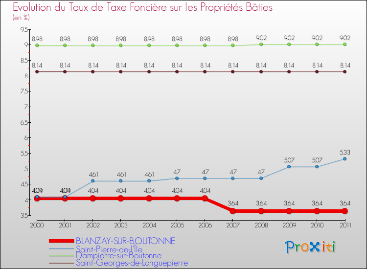 Evolution du taux de la taxe foncière sur le bati pour BLANZAY-SUR-BOUTONNE et les communes proches Comparaison des taux de taxe foncière sur le bati pour BLANZAY-SUR-BOUTONNE et les communes voisines