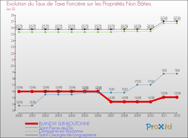 Evolution du taux de la taxe foncière sur les immeubles et terrains non batis pour BLANZAY-SUR-BOUTONNE et les communes proches de 2000 à 2012 Comparaison des taux de la taxe foncière sur les immeubles et terrains non batis pour BLANZAY-SUR-BOUTONNE et les communes voisines de 2000 à 2012