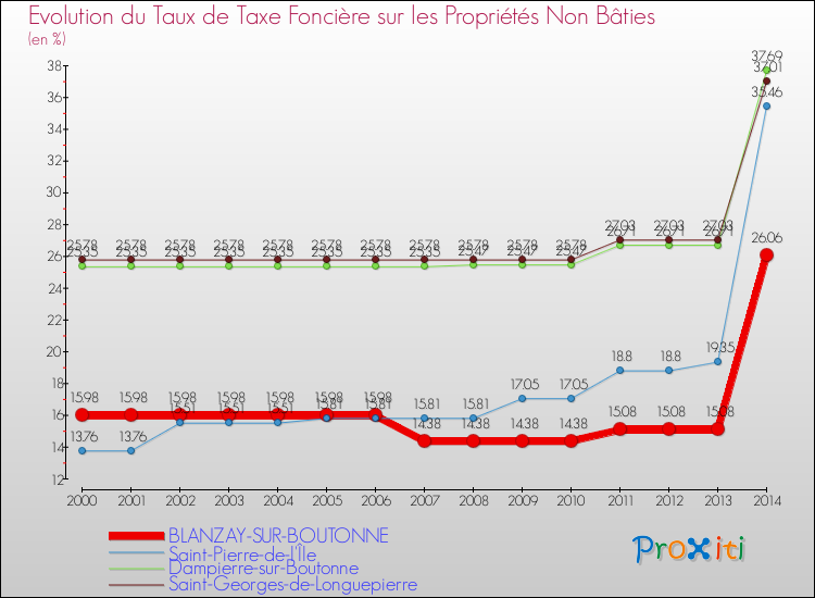 Evolution du taux de la taxe foncière sur les immeubles et terrains non batis pour BLANZAY-SUR-BOUTONNE et les communes proches de 2000 à 2014 Comparaison des taux de la taxe foncière sur les immeubles et terrains non batis pour BLANZAY-SUR-BOUTONNE et les communes voisines de 2000 à 2014