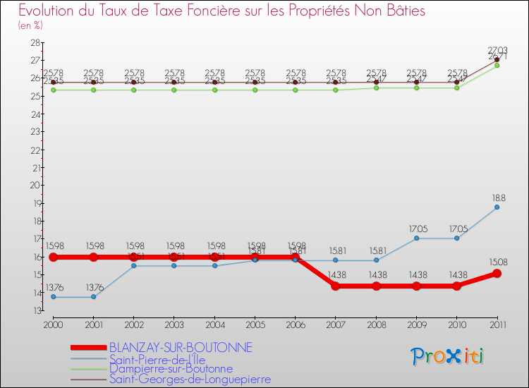 Evolution du taux de la taxe foncière sur les immeubles et terrains non batis pour BLANZAY-SUR-BOUTONNE et les communes proches Comparaison des taux de la taxe foncière sur les immeubles et terrains non batis pour BLANZAY-SUR-BOUTONNE et les communes voisines