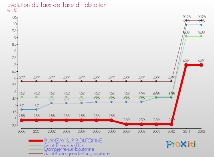 Evolution du taux de la taxe d'habitation pour BLANZAY-SUR-BOUTONNE et les communes proches Comparaison des taux de la taxe d'habitation pour BLANZAY-SUR-BOUTONNE et les communes voisines