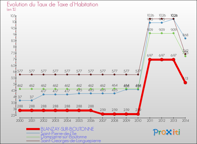 Evolution du taux de la taxe d'habitation pour BLANZAY-SUR-BOUTONNE et les communes proches de 2000 à 2014 Comparaison des taux de la taxe d'habitation pour BLANZAY-SUR-BOUTONNE et les communes voisines de 2000 à 2014