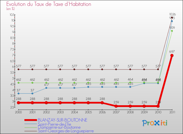 Evolution du taux de la taxe d'habitation pour BLANZAY-SUR-BOUTONNE et les communes proches Comparaison des taux de la taxe d'habitation pour BLANZAY-SUR-BOUTONNE et les communes voisines