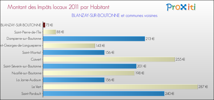 Montant des impôts locaux par Habitant pour BLANZAY-SUR-BOUTONNE et les communes proches Comparaison des impôts locaux par habitant pour BLANZAY-SUR-BOUTONNE et les communes voisines