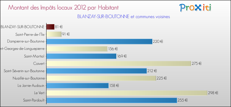 Montant des impôts locaux par Habitant pour BLANZAY-SUR-BOUTONNE et les communes proches Comparaison des impôts locaux par habitant pour BLANZAY-SUR-BOUTONNE et les communes voisines