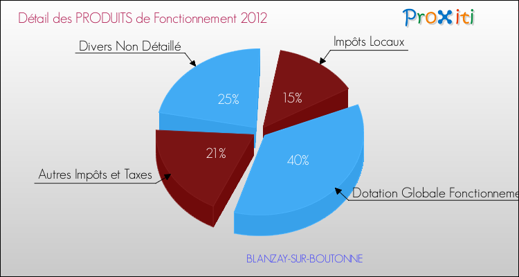 Décomposition du Budget de Fonctionnement 2012 de la commune de BLANZAY-SUR-BOUTONNE Budget de Fonctionnement 2012 pour la commune de BLANZAY-SUR-BOUTONNE