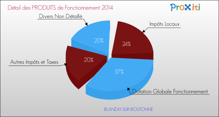 Décomposition du Budget de Fonctionnement 2014 de la commune de BLANZAY-SUR-BOUTONNE Budget de Fonctionnement 2014 pour la commune de BLANZAY-SUR-BOUTONNE