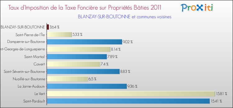 Taux d'imposition de la taxe foncière sur le bati 2011 pour BLANZAY-SUR-BOUTONNE et les communes proches Comparaison des taux d'imposition de la taxe foncière sur le bati 2011 pour BLANZAY-SUR-BOUTONNE et les communes voisines