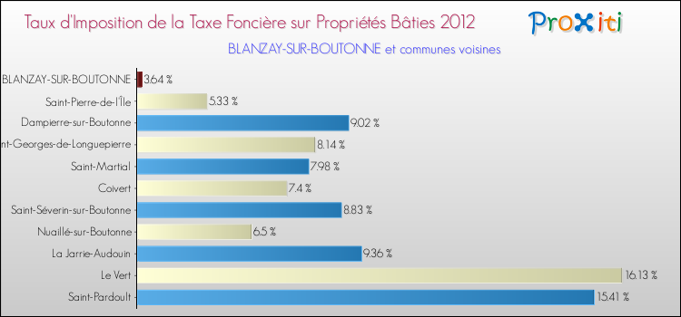 Taux d'imposition de la taxe foncière sur le bati 2012 pour BLANZAY-SUR-BOUTONNE et les communes proches Comparaison des taux d'imposition de la taxe foncière sur le bati 2012 pour BLANZAY-SUR-BOUTONNE et les communes voisines