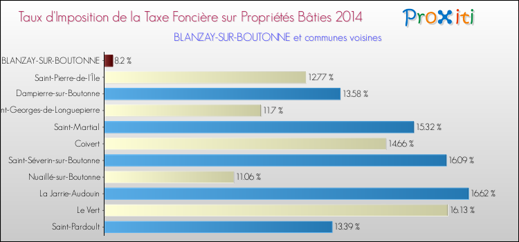 Taux d'imposition de la taxe foncière sur le bati 2014 pour BLANZAY-SUR-BOUTONNE et les communes proches Comparaison des taux d'imposition de la taxe foncière sur le bati 2014 pour BLANZAY-SUR-BOUTONNE et les communes voisines