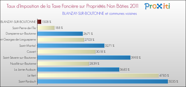 Taux d'imposition de la taxe foncière sur les immeubles et terrains non batis 2011 pour BLANZAY-SUR-BOUTONNE et les communes proches Comparaison des taux d'imposition de la taxe foncière sur les immeubles et terrains non batis 2011 pour BLANZAY-SUR-BOUTONNE et les communes voisines