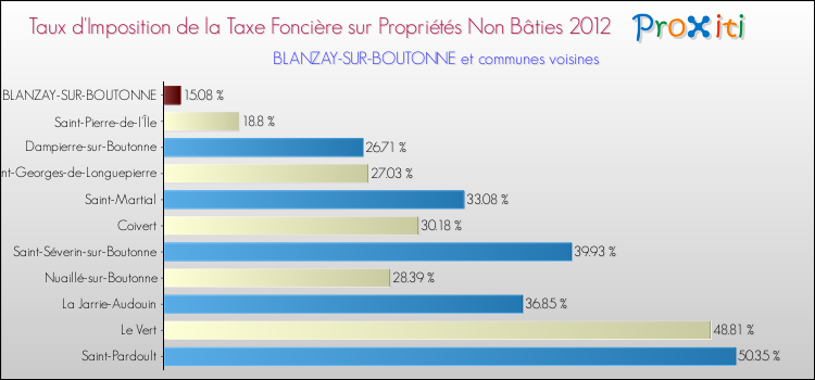 Taux d'imposition de la taxe foncière sur les immeubles et terrains non batis 2012 pour BLANZAY-SUR-BOUTONNE et les communes proches Comparaison des taux d'imposition de la taxe foncière sur les immeubles et terrains non batis 2012 pour BLANZAY-SUR-BOUTONNE et les communes voisines