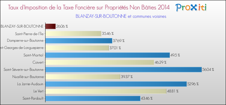 Taux d'imposition de la taxe foncière sur les immeubles et terrains non batis 2014 pour BLANZAY-SUR-BOUTONNE et les communes proches Comparaison des taux d'imposition de la taxe foncière sur les immeubles et terrains non batis 2014 pour BLANZAY-SUR-BOUTONNE et les communes voisines