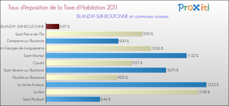 Taux d'imposition de la taxe d'habitation 2011 pour BLANZAY-SUR-BOUTONNE et les communes proches Comparaison des taux d'imposition de la taxe d'habitation 2011 pour BLANZAY-SUR-BOUTONNE et les communes voisines
