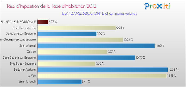 Taux d'imposition de la taxe d'habitation 2012 pour BLANZAY-SUR-BOUTONNE et les communes proches Comparaison des taux d'imposition de la taxe d'habitation 2012 pour BLANZAY-SUR-BOUTONNE et les communes voisines