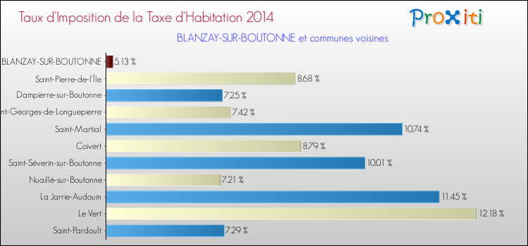Taux d'imposition de la taxe d'habitation 2014 pour BLANZAY-SUR-BOUTONNE et les communes proches Comparaison des taux d'imposition de la taxe d'habitation 2014 pour BLANZAY-SUR-BOUTONNE et les communes voisines