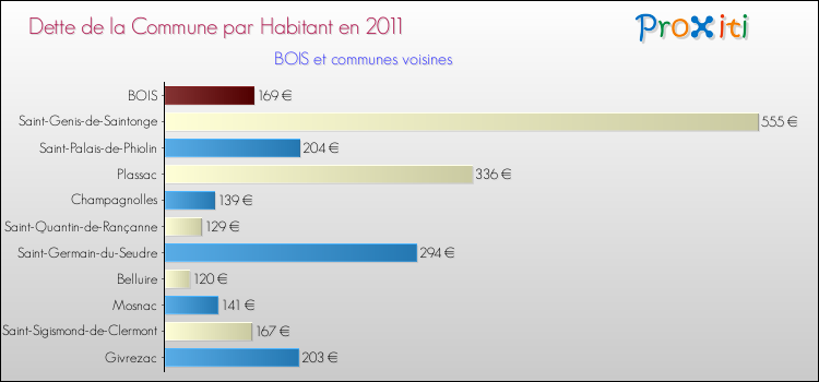 Dette par habitant de la commune en 2011 pour BOIS et les communes proches Comparaison de la dette par habitant de la commune en 2011 pour BOIS et les communes voisines