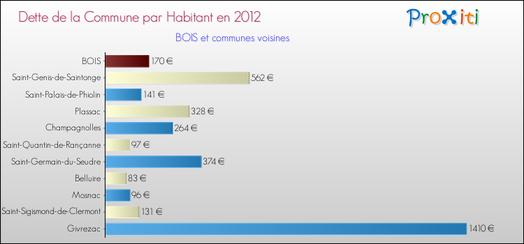 Dette par habitant de la commune en 2012 pour BOIS et les communes proches Comparaison de la dette par habitant de la commune en 2012 pour BOIS et les communes voisines