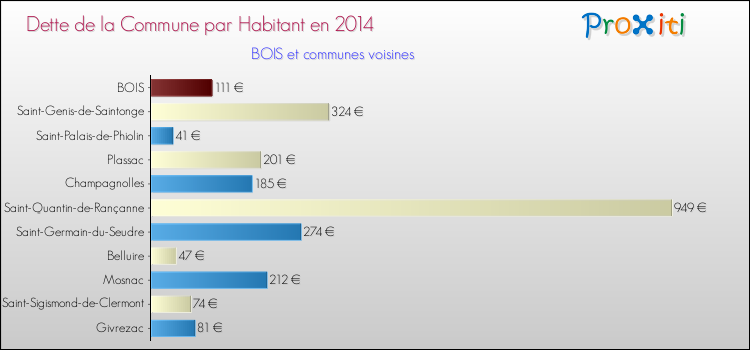Dette par habitant de la commune en 2014 pour BOIS et les communes proches Comparaison de la dette par habitant de la commune en 2014 pour BOIS et les communes voisines