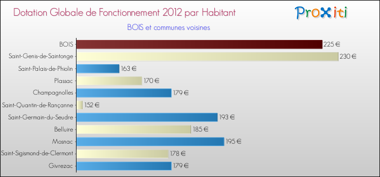 Montant des dotations globales de fonctionnement DGF par Habitant pour BOIS et les communes proches Comparaison des des dotations globales de fonctionnement DGF par habitant pour BOIS et les communes voisines