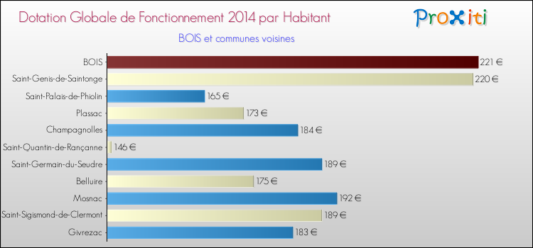 Montant des dotations globales de fonctionnement DGF par Habitant pour BOIS et les communes proches en 2014. Comparaison des des dotations globales de fonctionnement DGF par habitant pour BOIS et les communes voisines en 2014.