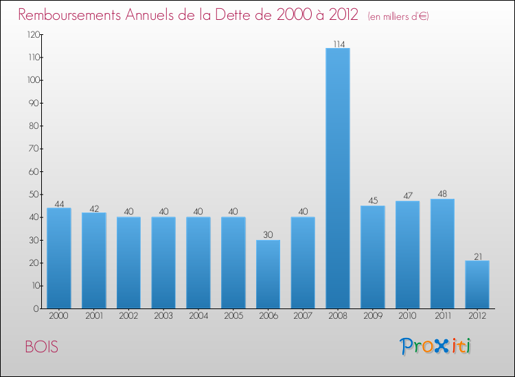Evolution de l'annuité de la dette pour la commune de BOIS de 2000 à 2012 Annuités de la dette pour BOIS de 2000 à 2012