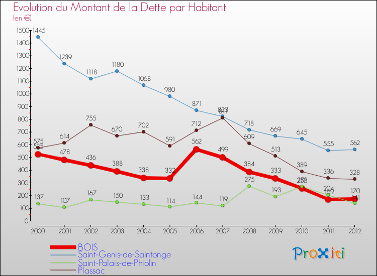 Evolution de la dette par habitant pour la commune de BOIS et les communes proches de 2000 à 2012 Comparaison de la dette par habitant pour BOIS et les communes voisines de 2000 à 2012