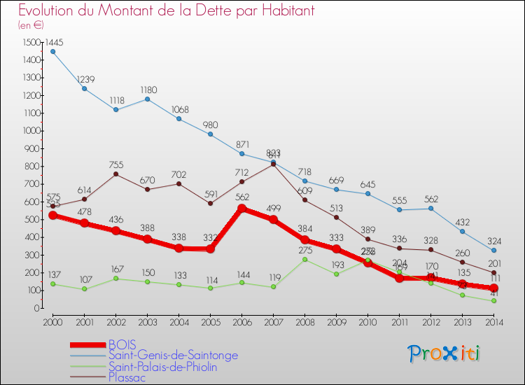 Evolution de la dette par habitant pour la commune de BOIS et les communes proches de 2000 à 2014 Comparaison de la dette par habitant pour BOIS et les communes voisines de 2000 à 2014